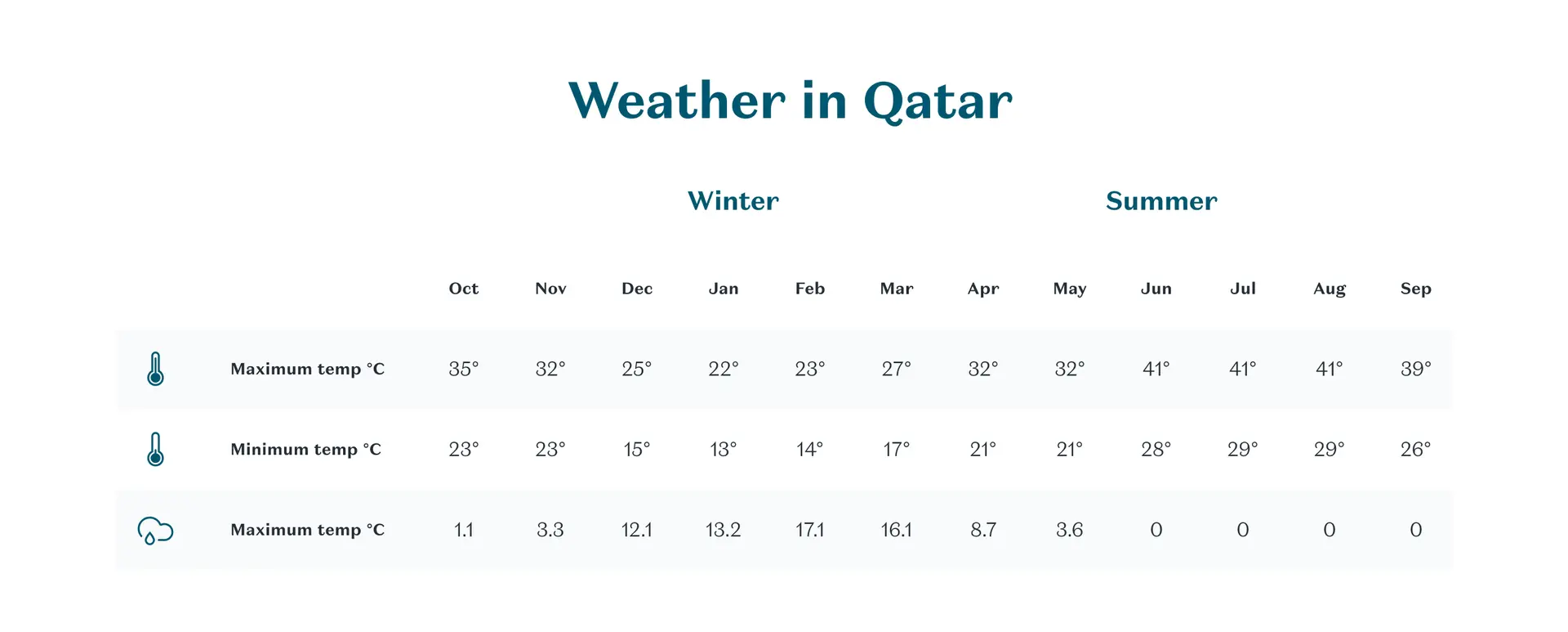 Descubre el clima en Catar